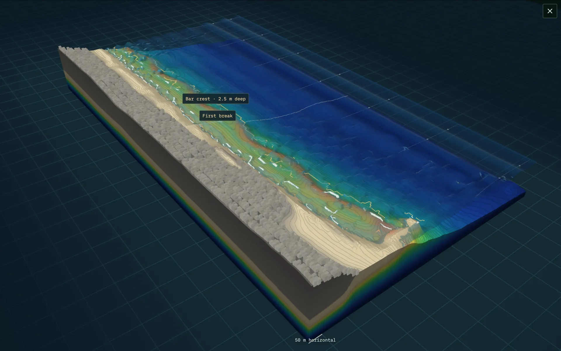 Bars of Sand 3D terrain model of El Porto beach with a crescent sandbar, labeled with the bar crest depth and the first break